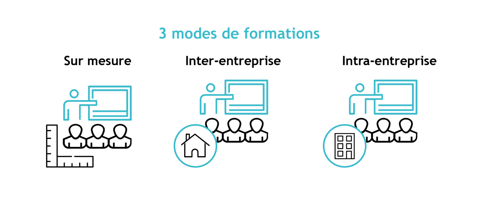 Format et mode d'intervention en formation