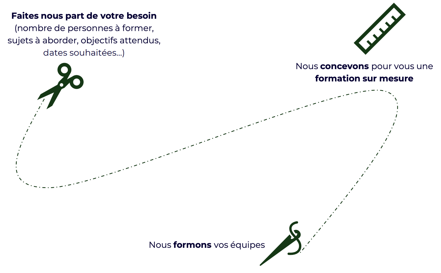 Formation sur mesure ACTES MANAGEMENT
